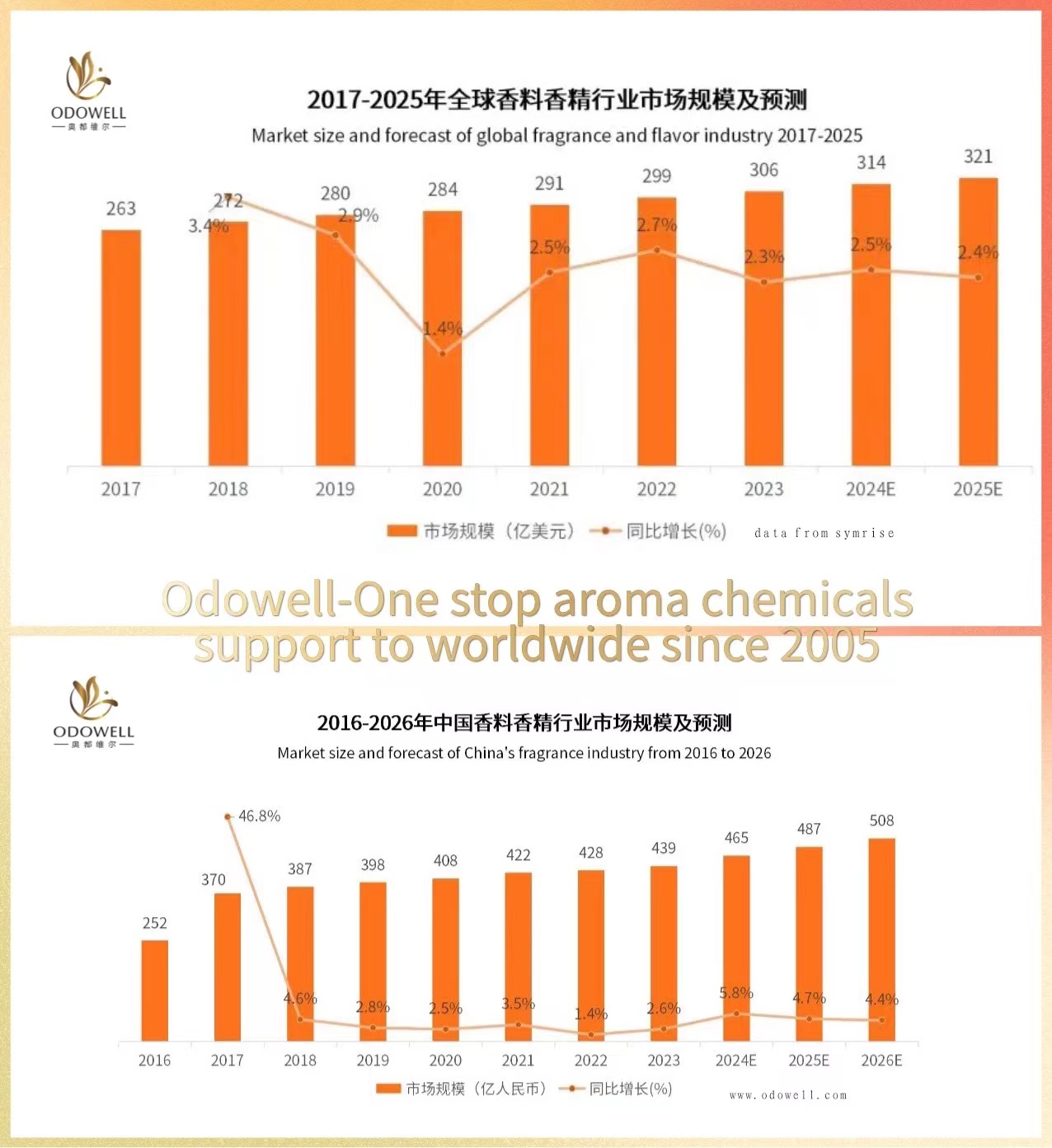 Wielkość rynku i prognoza globalnego przemysłu zapachów i aromatów na lata 2017-2025