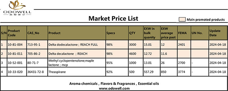 Cennik Odowell Market – 2024.4