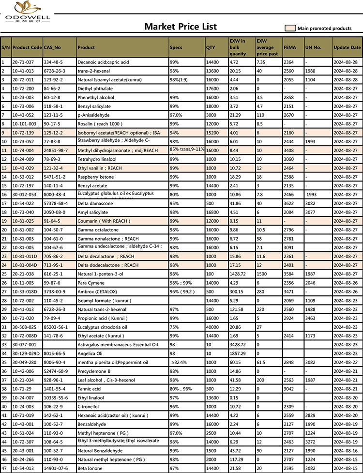 Cennik Odowell-Market-2024.7.30-8.30 Zaktualizowano według daty