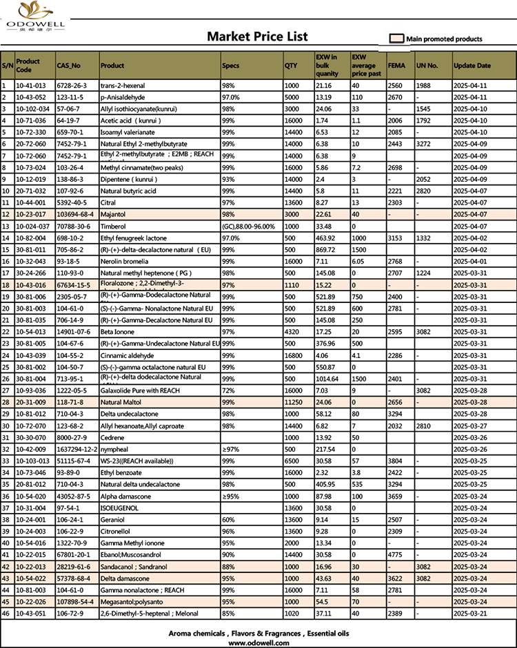 OdoWell-Market Ceen Pigh-2025.3.21-2025.04.11 Zaktualizowany według daty